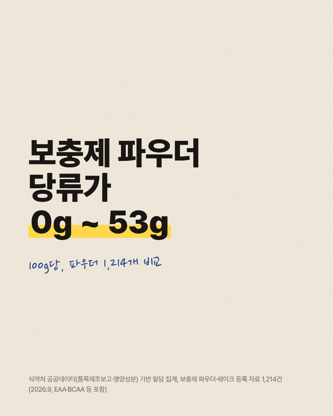 보충제 파우더·쉐이크 등록 자료 1,214건, 100g당 당류는 0g부터 53g까지